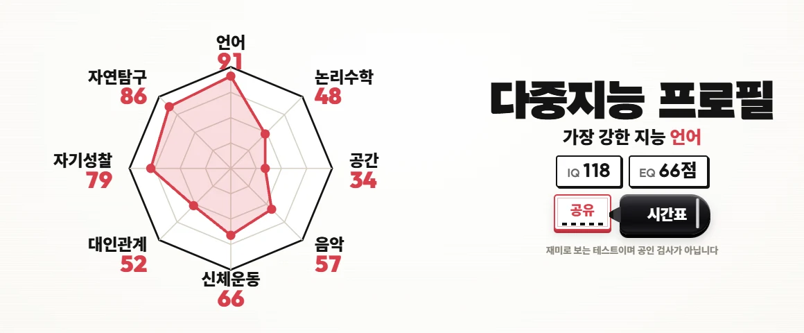 다중지능 프로필 화면. 왼쪽에 언어, 논리수학, 공간, 음악, 신체운동, 대인관계, 자기성찰, 자연탐구 여덟 칸의 8각 그래프가 있고 오른쪽에 가장 강한 지능과 IQ, EQ 점수가 적혀 있다