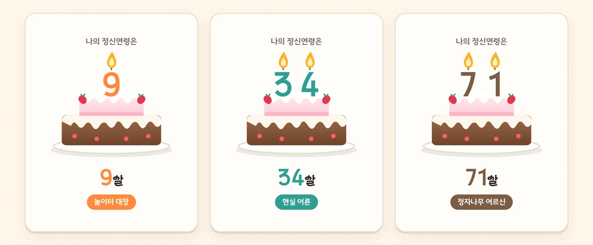 정신연령테스트 결과 화면 세 장. 숫자 초 9를 꽂은 케이크와 놀이터 대장, 34를 꽂은 케이크와 현실 어른, 71을 꽂은 케이크와 정자나무 어르신