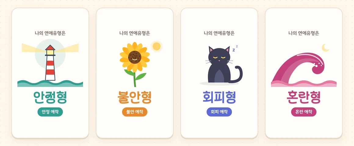 연애테스트 결과 화면 네 장. 등대 그림의 안정형, 해바라기 그림의 불안형, 잠든 고양이 그림의 회피형, 파도 그림의 혼란형