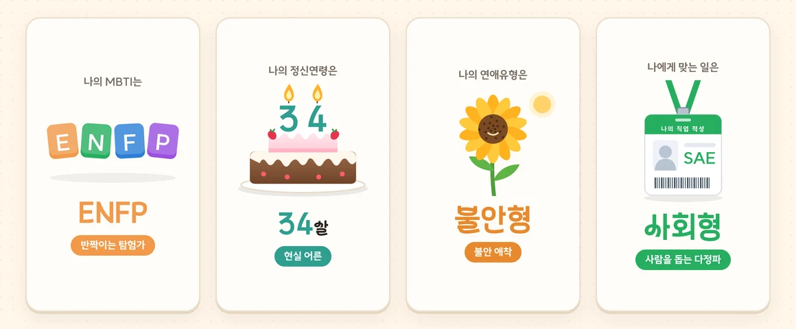 심리테스트 결과 화면 네 장. MBTI 결과 ENFP 네 글자 타일, 숫자 초 34를 꽂은 케이크와 정신연령 34살, 해바라기 그림과 연애유형 불안형, 사원증 그림과 직업적성 사회형